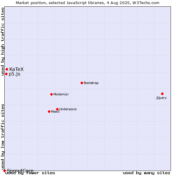 Market position of KaTeX vs. p5.js vs. SproutCore