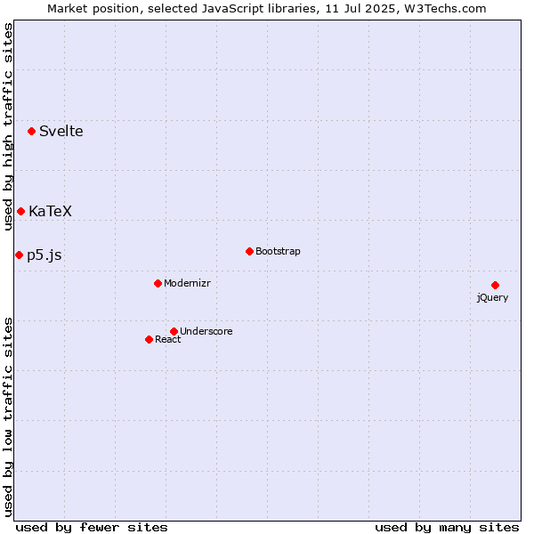 Market position of Svelte vs. KaTeX vs. p5.js