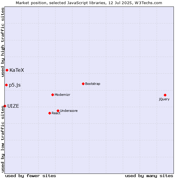 Market position of KaTeX vs. p5.js vs. UIZE