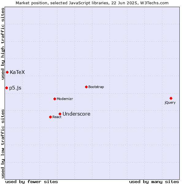Market position of Underscore vs. KaTeX vs. p5.js