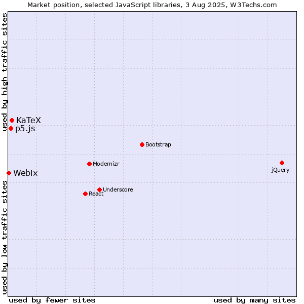 Market position of KaTeX vs. p5.js vs. Webix