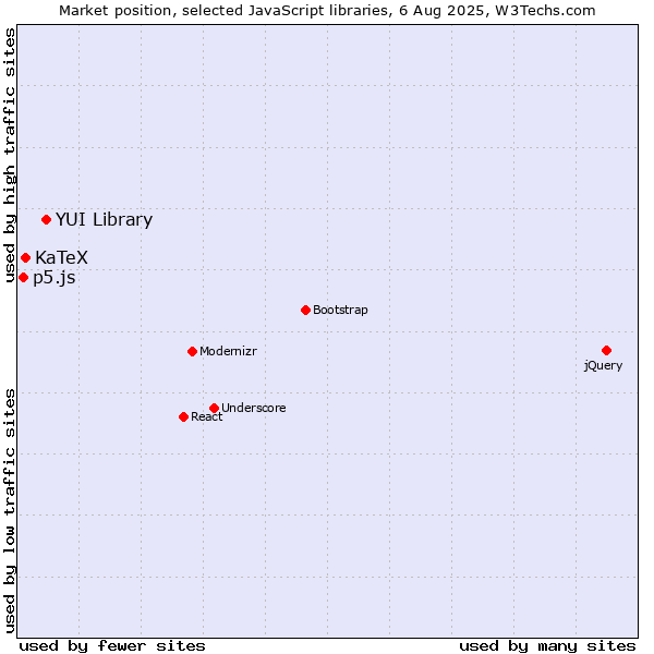 Market position of YUI Library vs. KaTeX vs. p5.js