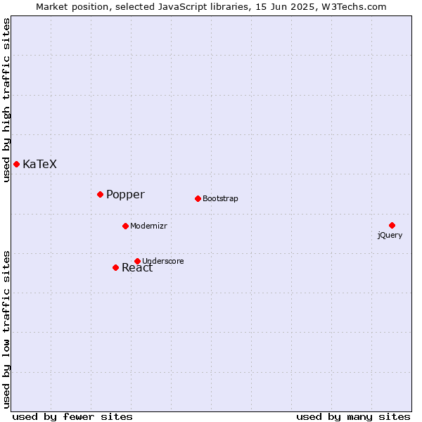 Market position of React vs. Popper vs. KaTeX
