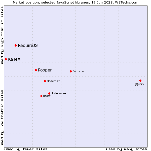 Market position of Popper vs. RequireJS vs. KaTeX