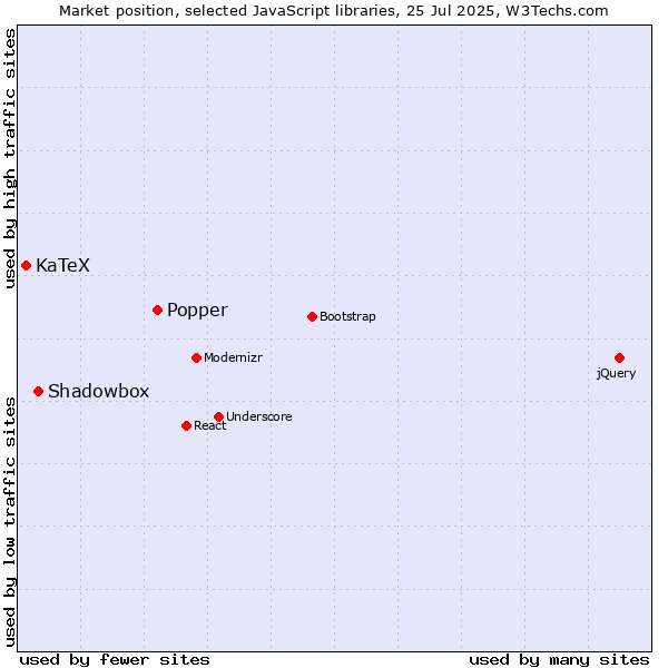 Market position of Popper vs. Shadowbox vs. KaTeX