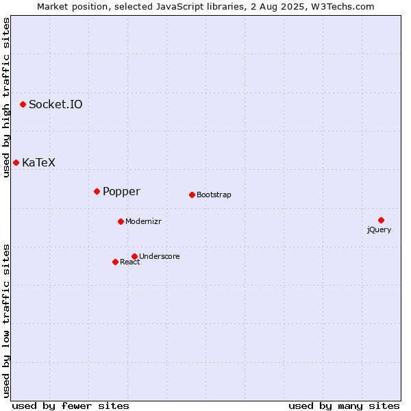 Market position of Popper vs. Socket.IO vs. KaTeX