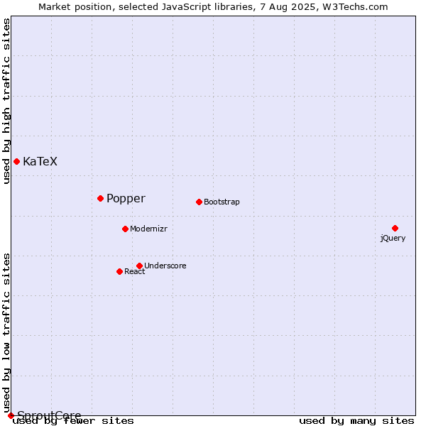 Market position of Popper vs. KaTeX vs. SproutCore