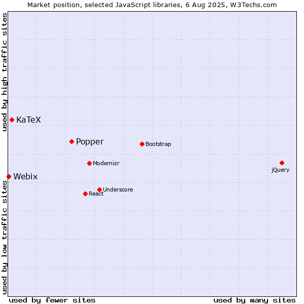 Market position of Popper vs. KaTeX vs. Webix