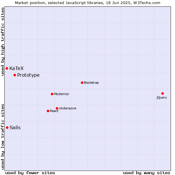 Market position of Prototype vs. Sails vs. KaTeX