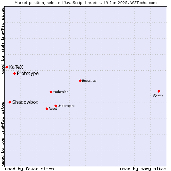 Market position of Prototype vs. Shadowbox vs. KaTeX