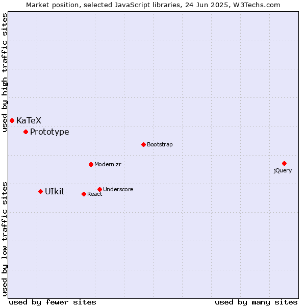 Market position of UIkit vs. Prototype vs. KaTeX