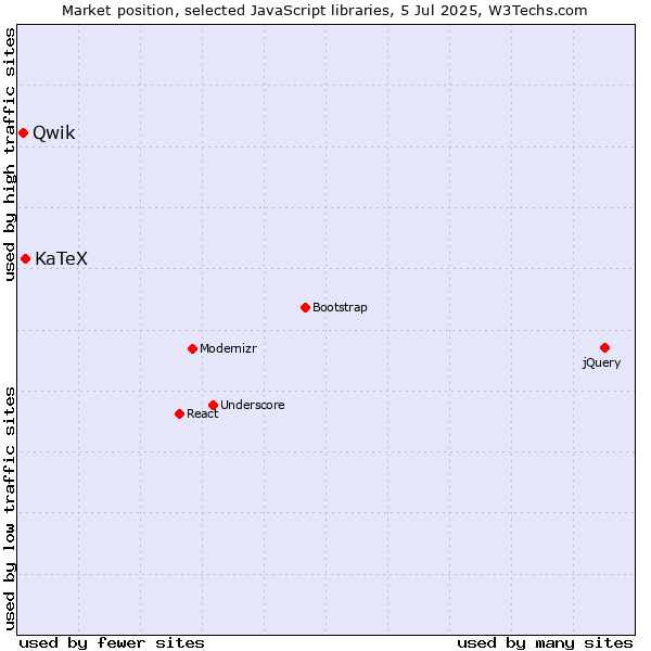 Market position of KaTeX vs. Qwik