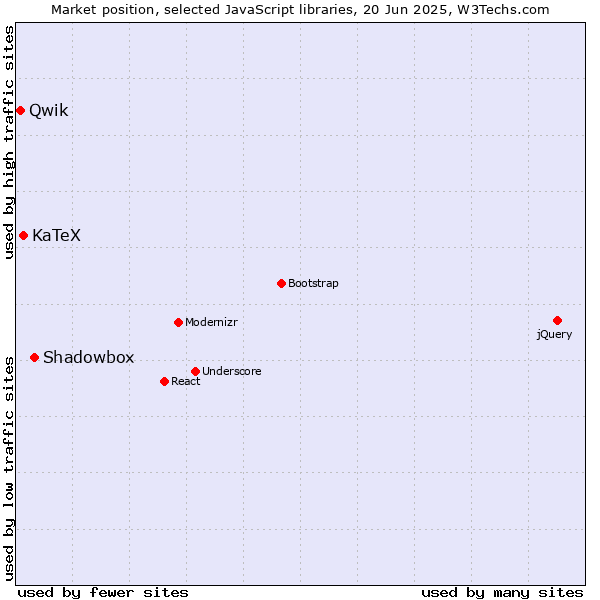 Market position of Shadowbox vs. KaTeX vs. Qwik