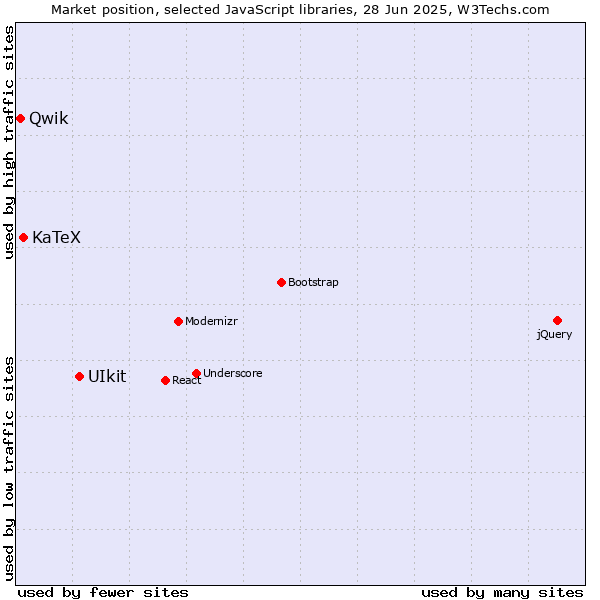Market position of UIkit vs. KaTeX vs. Qwik