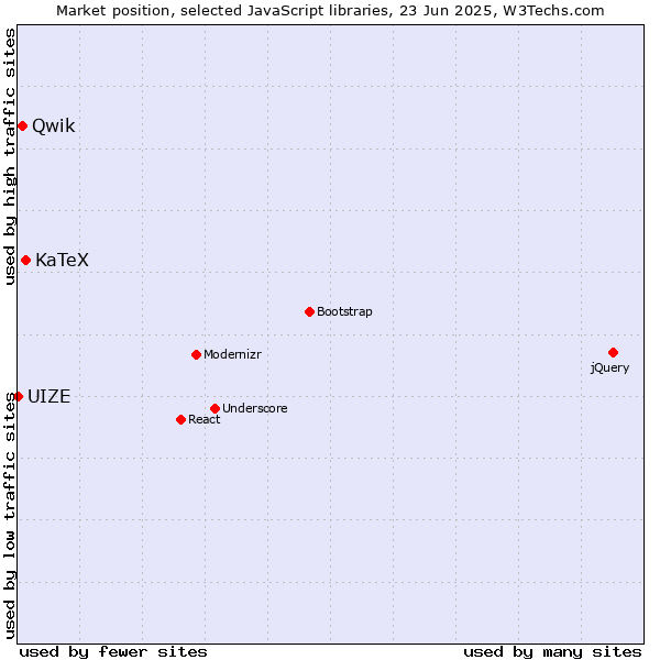 Market position of KaTeX vs. Qwik vs. UIZE
