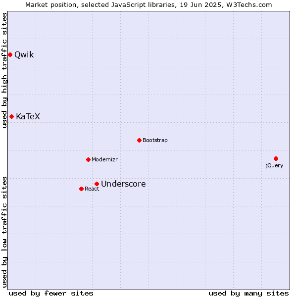 Market position of Underscore vs. KaTeX vs. Qwik