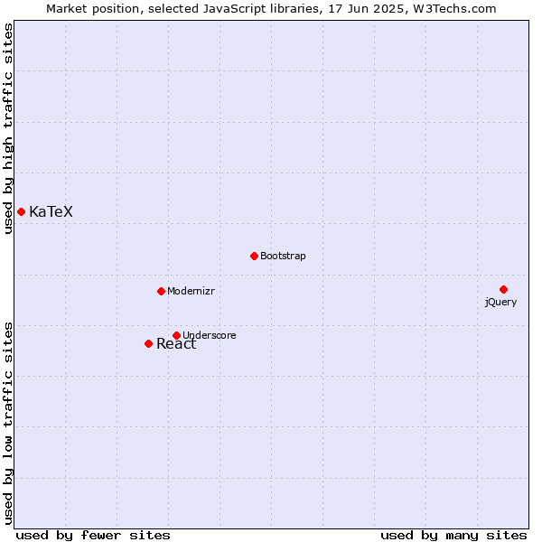 Market position of React vs. KaTeX