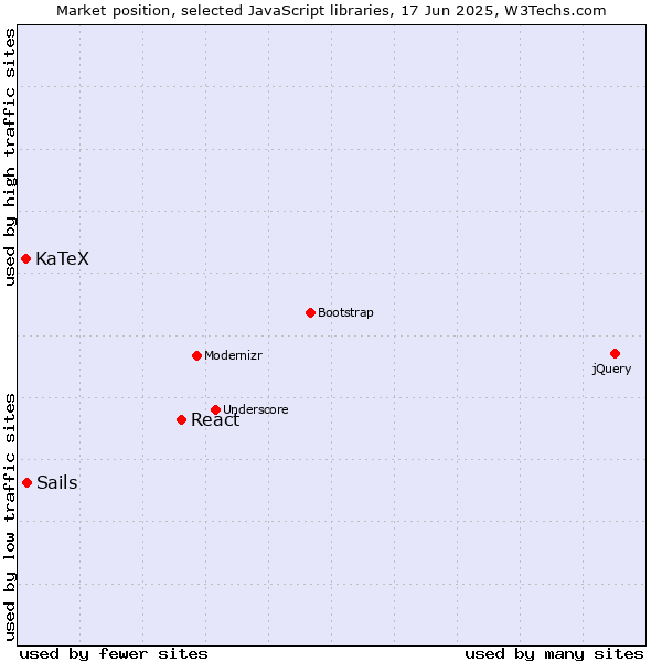 Market position of React vs. Sails vs. KaTeX