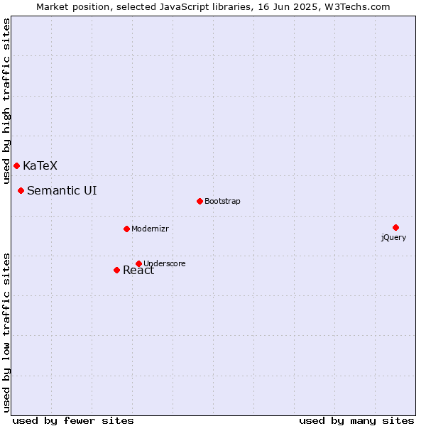 Market position of React vs. Semantic UI vs. KaTeX