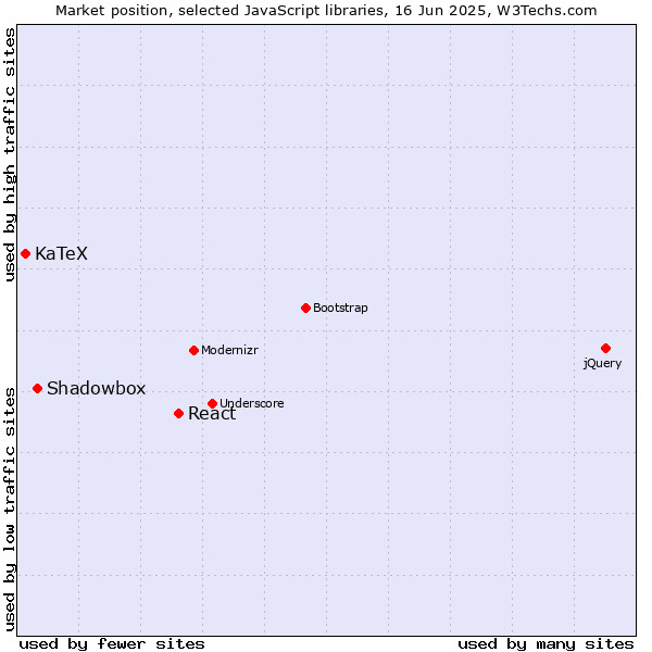 Market position of React vs. Shadowbox vs. KaTeX