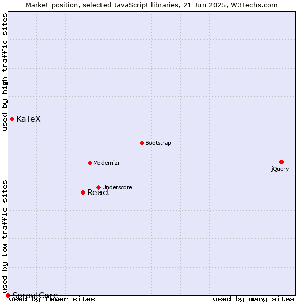 Market position of React vs. KaTeX vs. SproutCore