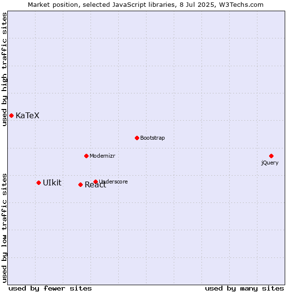 Market position of React vs. UIkit vs. KaTeX