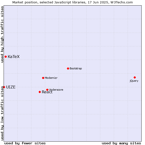 Market position of React vs. KaTeX vs. UIZE