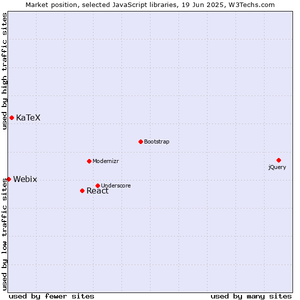 Market position of React vs. KaTeX vs. Webix
