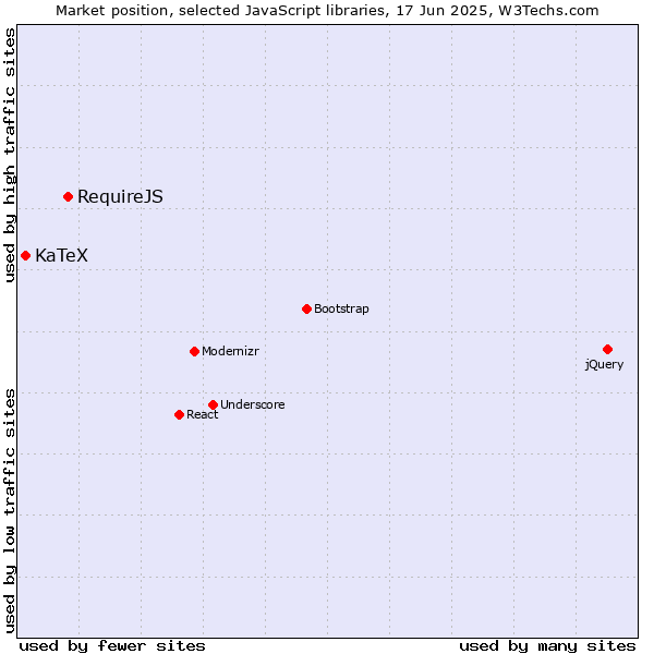 Market position of RequireJS vs. KaTeX