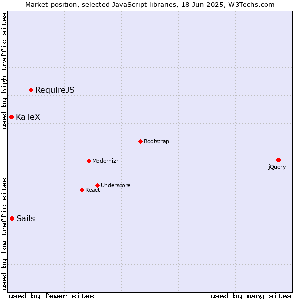 Market position of RequireJS vs. Sails vs. KaTeX