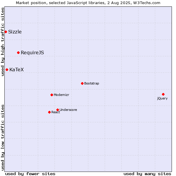 Market position of RequireJS vs. KaTeX vs. Sizzle