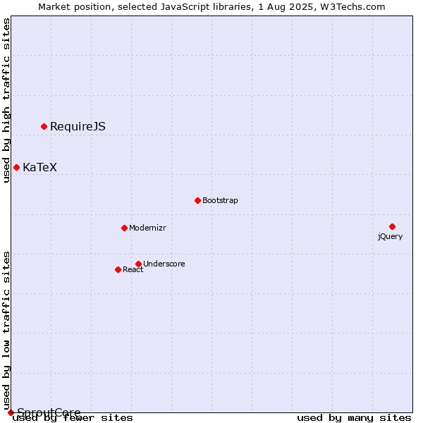Market position of RequireJS vs. KaTeX vs. SproutCore