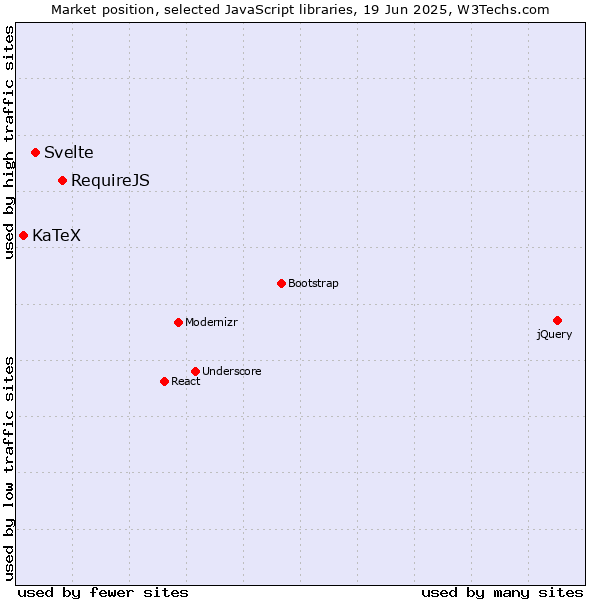 Market position of RequireJS vs. Svelte vs. KaTeX