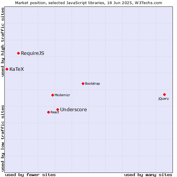 Market position of Underscore vs. RequireJS vs. KaTeX