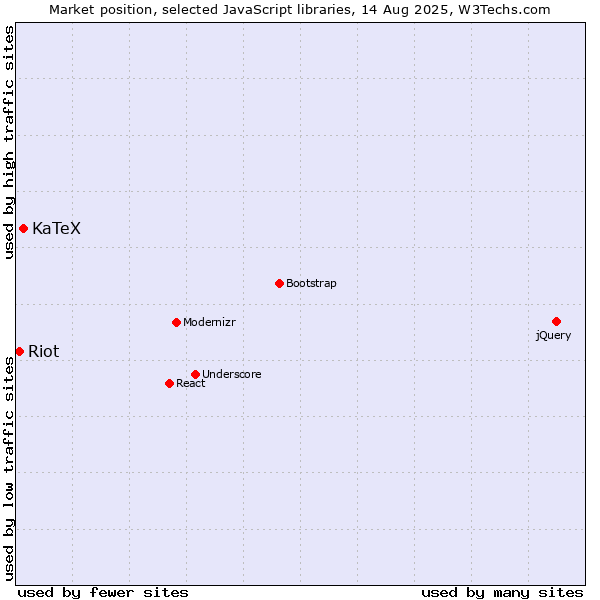 Market position of KaTeX vs. Riot