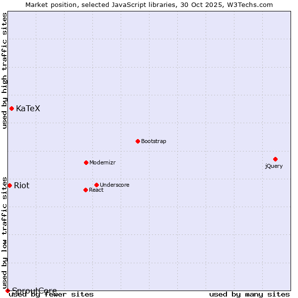 Market position of KaTeX vs. Riot vs. SproutCore