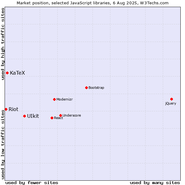 Market position of UIkit vs. KaTeX vs. Riot
