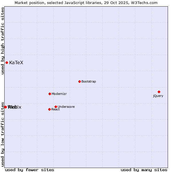 Market position of KaTeX vs. Riot vs. Webix