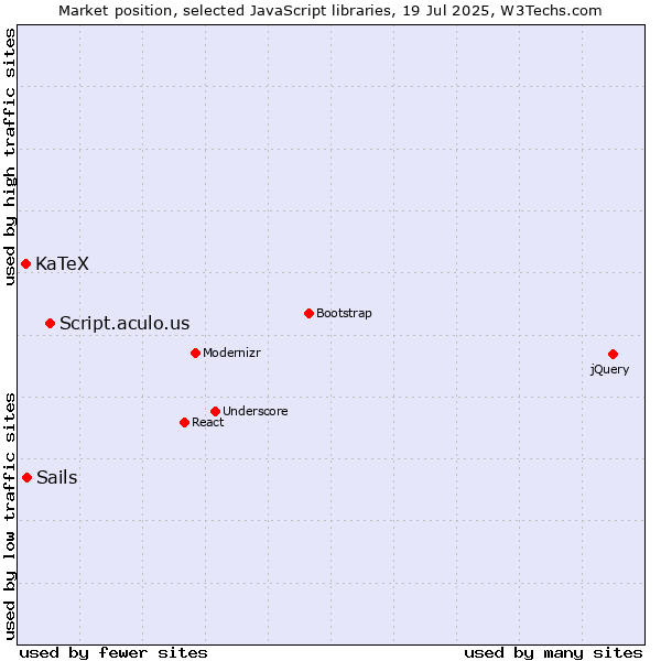 Market position of Script.aculo.us vs. Sails vs. KaTeX