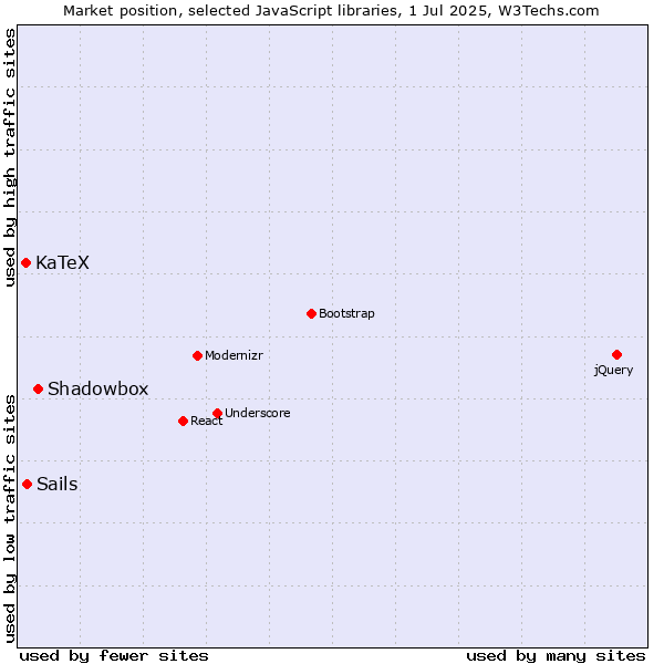 Market position of Shadowbox vs. Sails vs. KaTeX