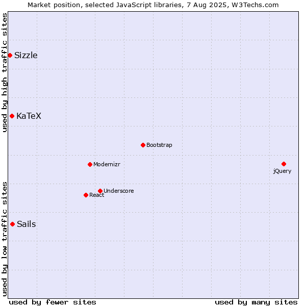 Market position of Sails vs. KaTeX vs. Sizzle