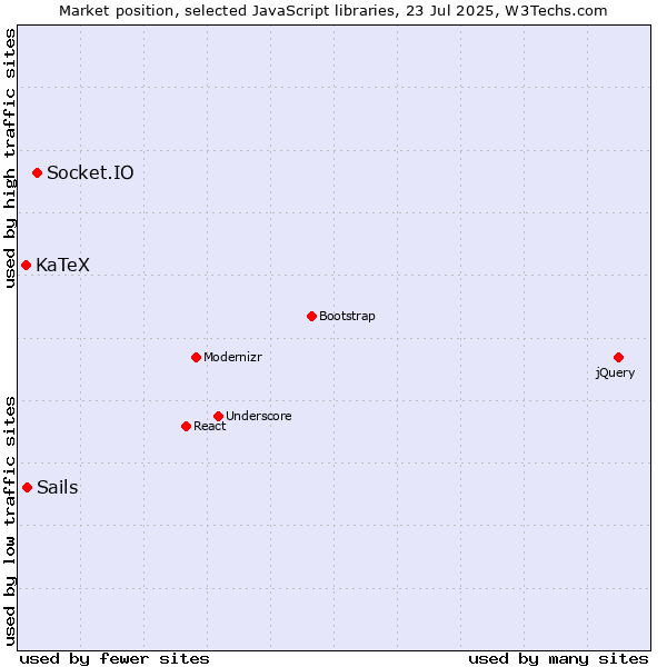 Market position of Socket.IO vs. Sails vs. KaTeX