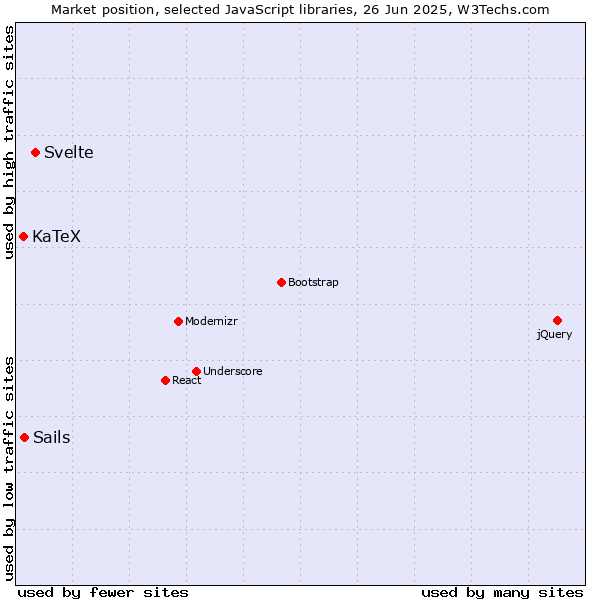 Market position of Svelte vs. Sails vs. KaTeX