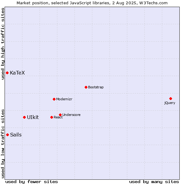 Market position of UIkit vs. Sails vs. KaTeX