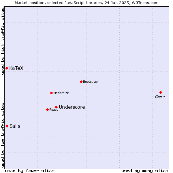 Market position of Underscore vs. Sails vs. KaTeX