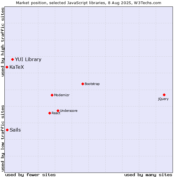 Market position of YUI Library vs. Sails vs. KaTeX