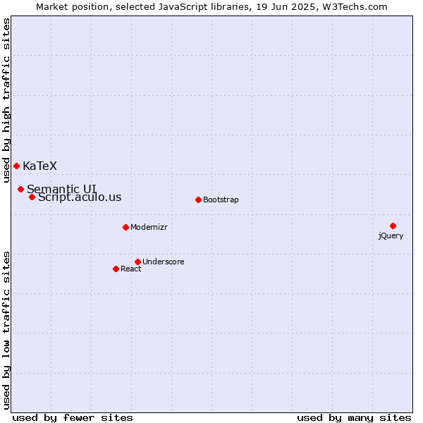 Market position of Script.aculo.us vs. Semantic UI vs. KaTeX