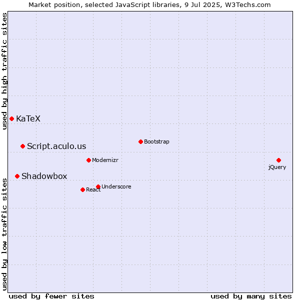 Market position of Script.aculo.us vs. Shadowbox vs. KaTeX