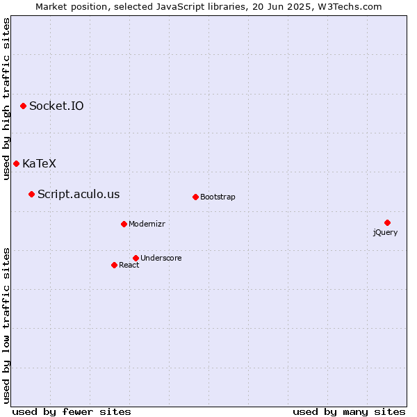 Market position of Script.aculo.us vs. Socket.IO vs. KaTeX