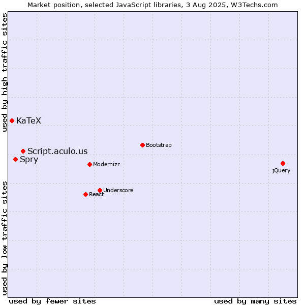 Market position of Script.aculo.us vs. Spry vs. KaTeX